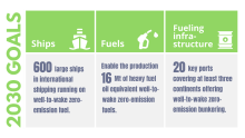 Ramping up ambition: Revised goals for the Zero-Emission Shipping Mission to accelerate the maritime decarbonization transition by 2030.